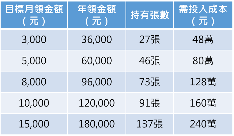 註：以00929股價17.5元，平均年配息1.32元，殖利率7.5％計算