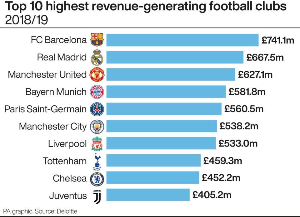 Barcelona top the 2020 Deloitte Money League 