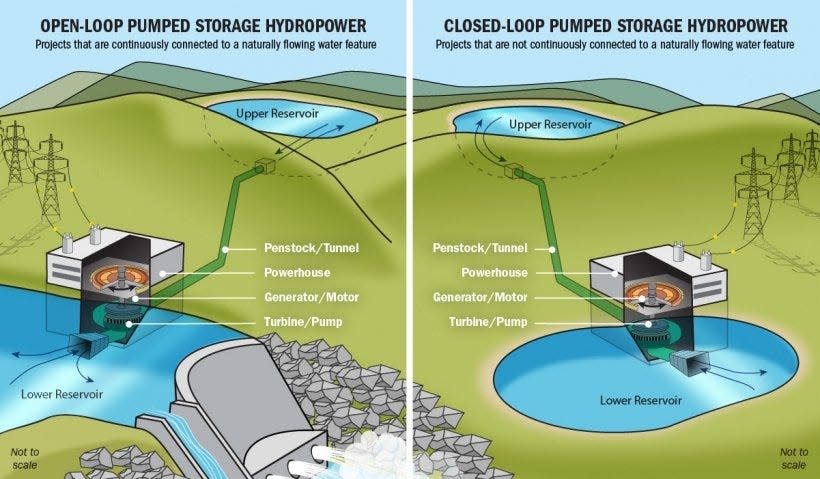 Pumped storage hydropower can store power for many hours depending on the size of the facility.