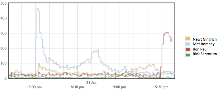 Twitter volume after Florida primary, 2012-01-31