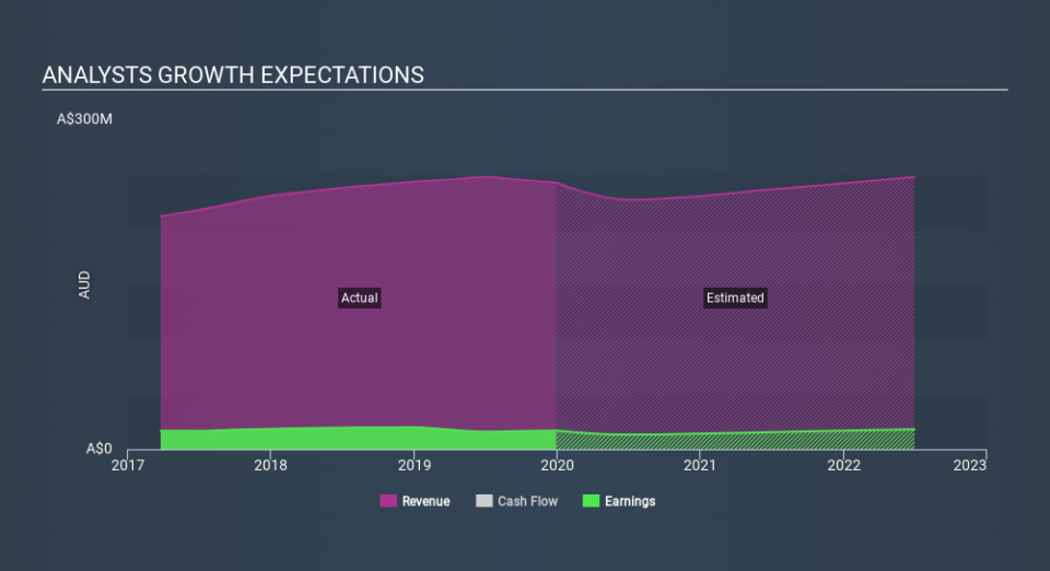 ASX:BLX Past and Future Earnings April 13th 2020