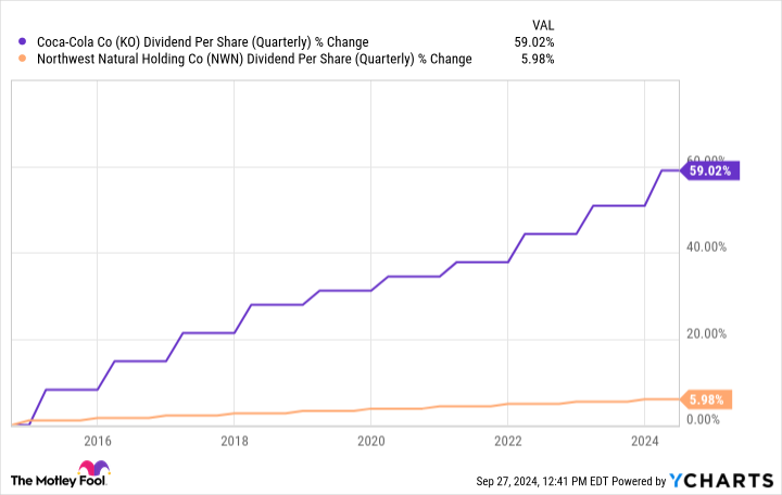 KO Dividend Per Share (Quarterly) Chart