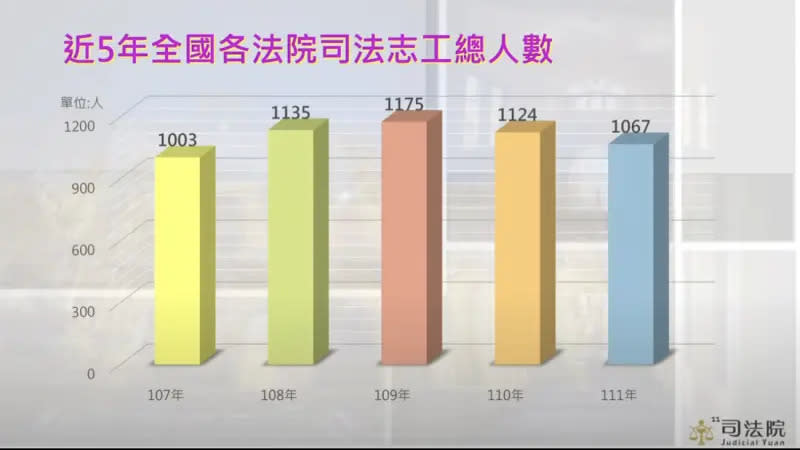 ▲近5年司法志工總人數（圖／司法院提供）