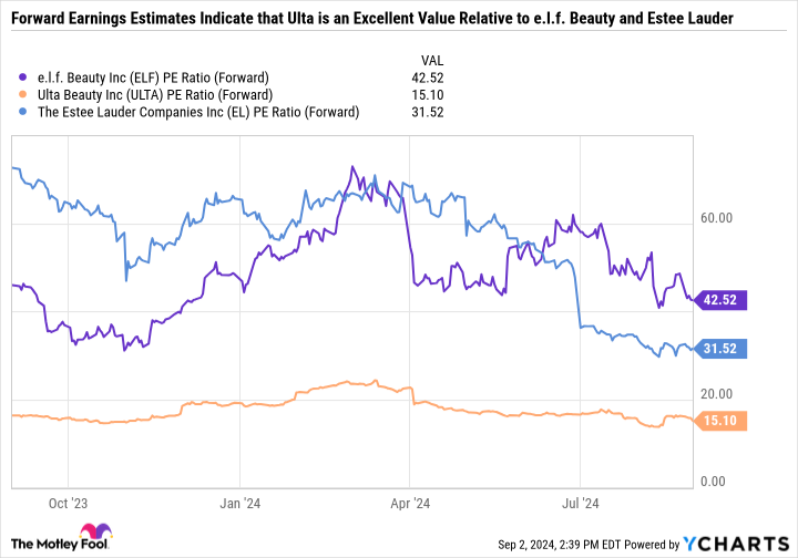 ELF PE Ratio (Forward) Chart