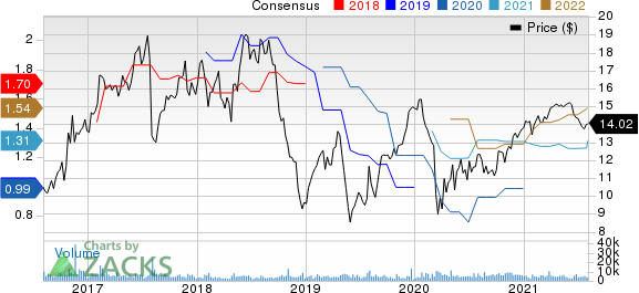 TTM Technologies, Inc. Price and Consensus