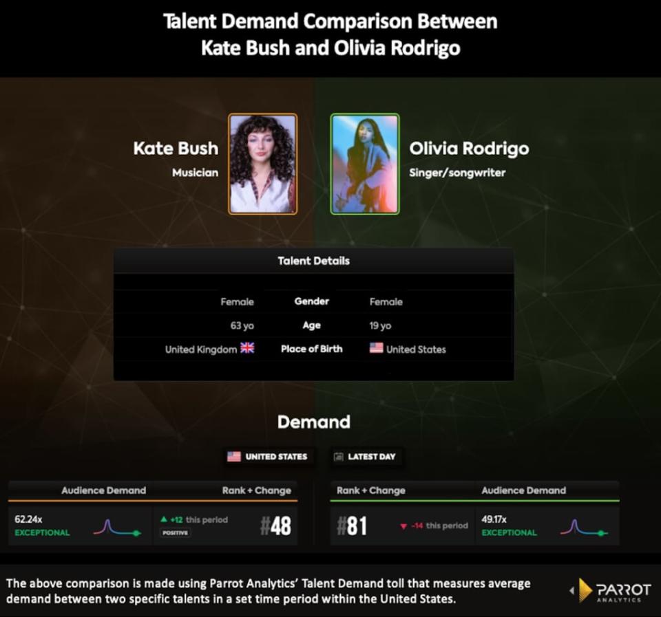 Talent demand Kate Bush vs Olivia Rodrigo, U.S. (Parrot Analytics)