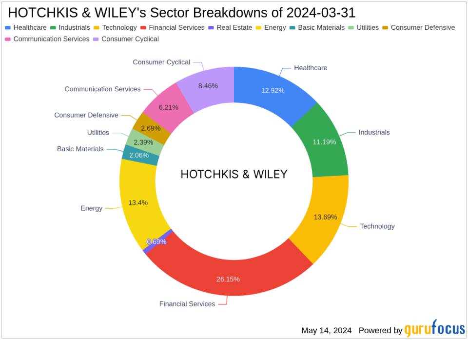 Hotchkis & Wiley's Strategic Moves in Q1 2024: A Deep Dive into GE Aerospace's Significant Reduction