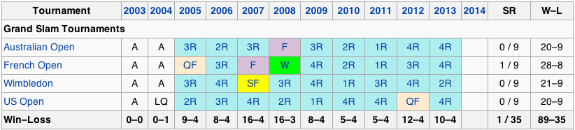 ana ivanovic results