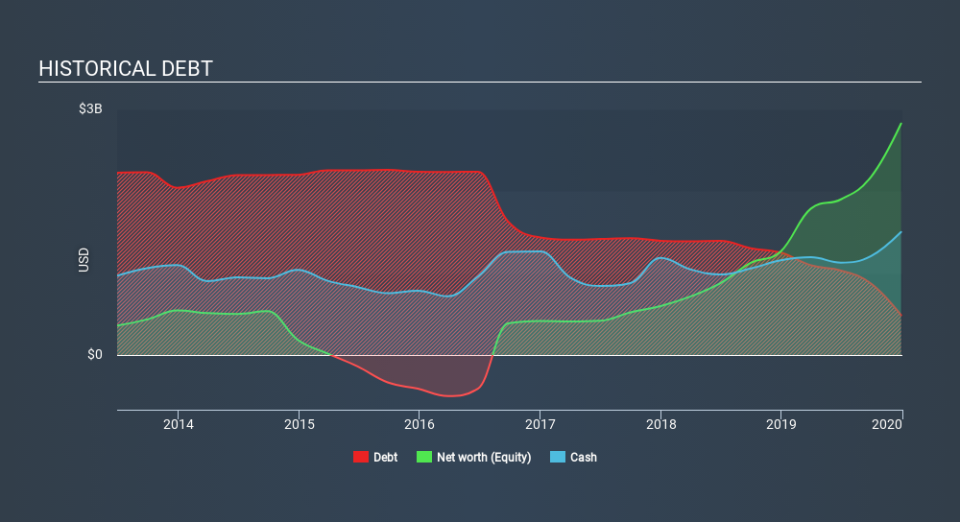 NasdaqGS:AMD Historical Debt April 17th 2020