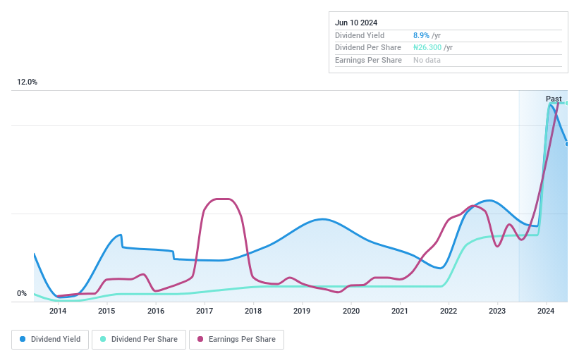 NGSE:PRESCO Dividend History as at Jun 2024