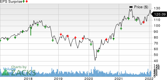 Eastman Chemical Company Price and EPS Surprise