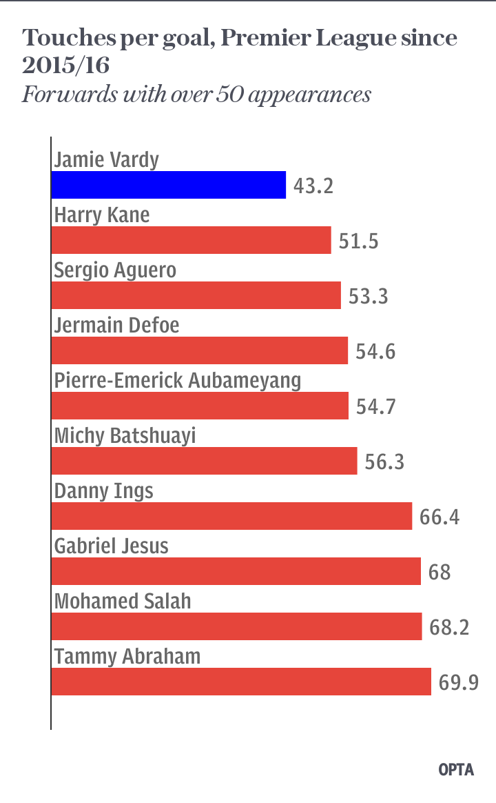 Goals per touch Premier League 2015/16 Vardy stats