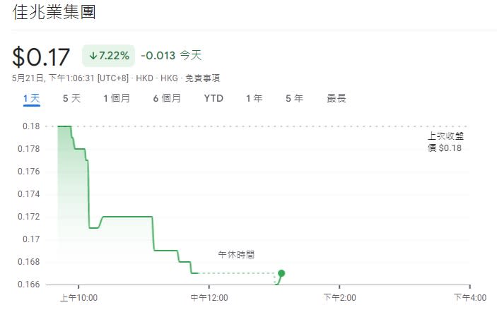 截至 21 日下午 1 點，佳兆業集團的股價下跌 7.22%。   圖：翻攝自 google 財經