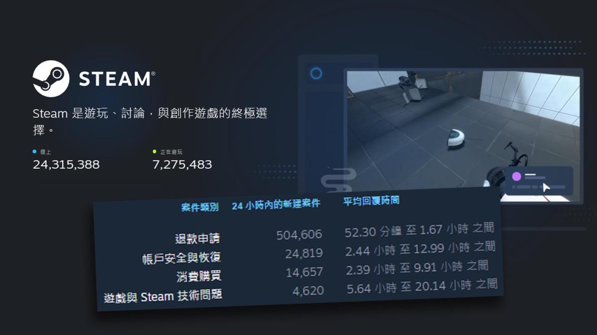 Steam冬季特賣期間客服案件高達67萬！單日還有50萬件以上的退款申請