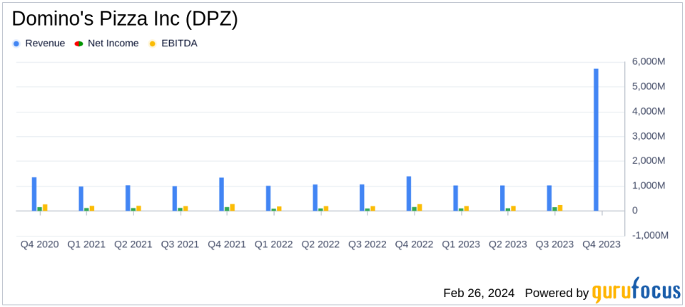 Domino's Pizza Inc (DPZ) Reports Fiscal 2023 Earnings with Strong Operational Growth