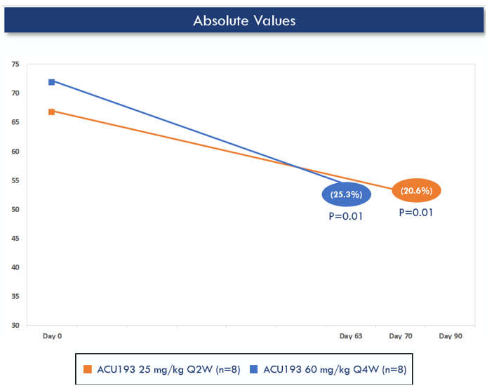 Acumen Pharmaceuticals, Inc.