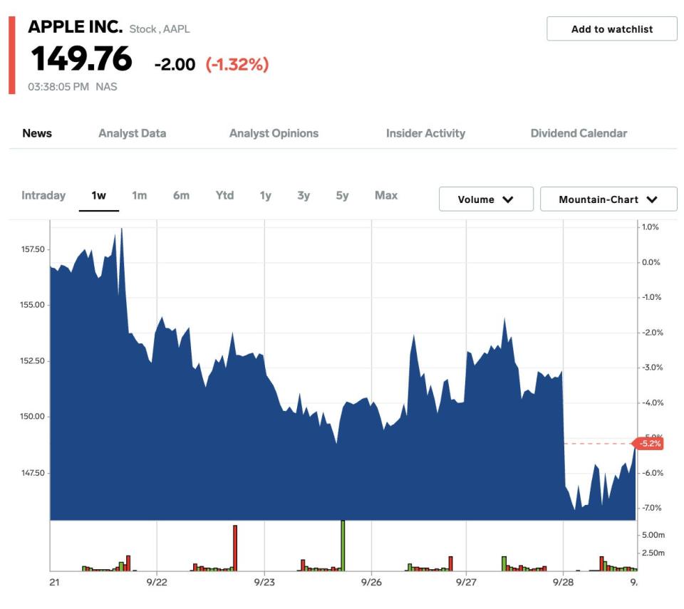 Apple stock market