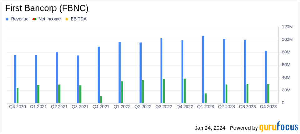 First Bancorp (FBNC) Reports Mixed Results Amidst GrandSouth Acquisition