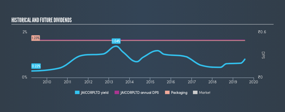 NSEI:JAICORPLTD Historical Dividend Yield, July 30th 2019