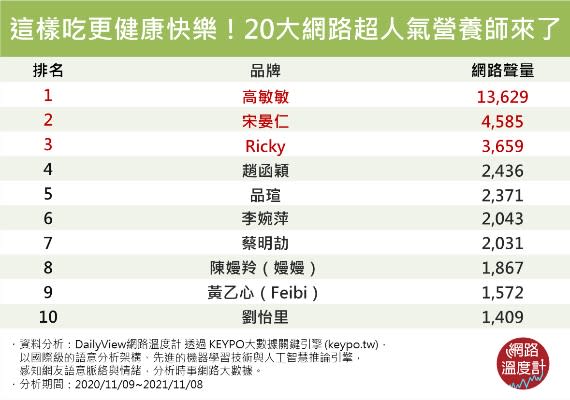 教你健康吃、輕盈活！20大網路超人氣營養師來了