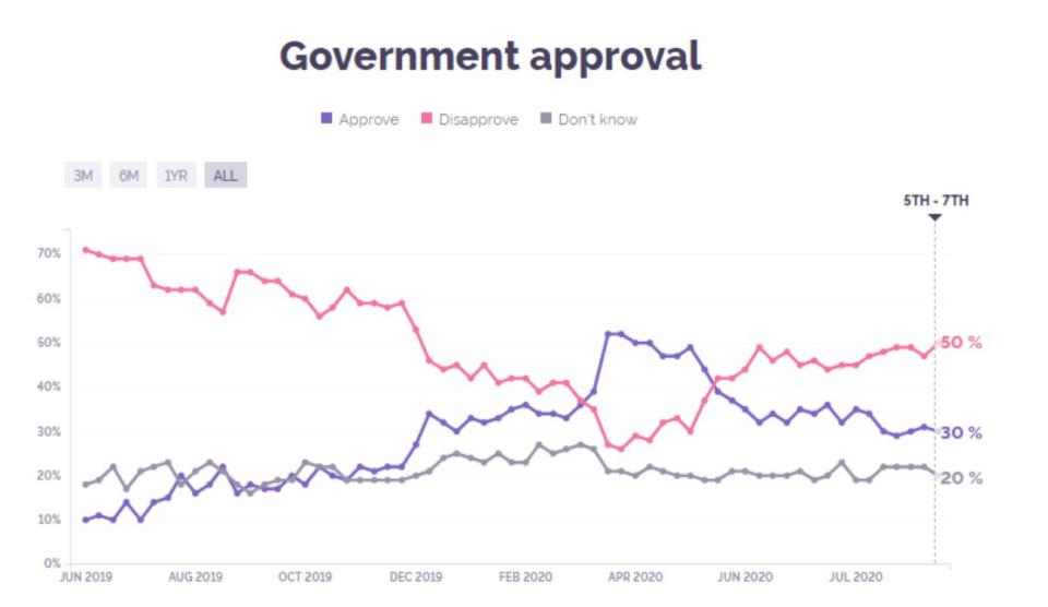 YouGov figures show only 30% of people approve of the government (Picture: YouGov)