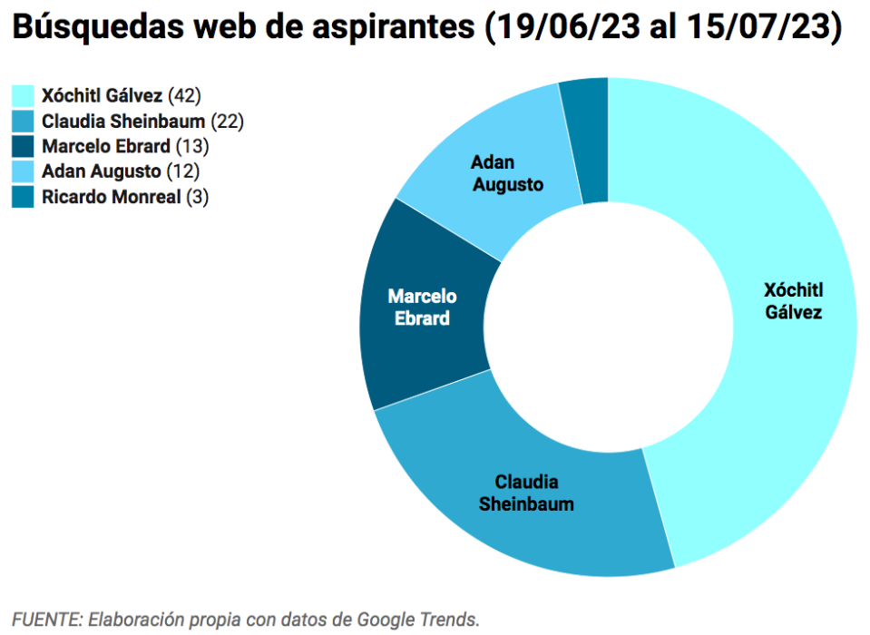 Búsquedas de aspirantes en Google con Xóchitl