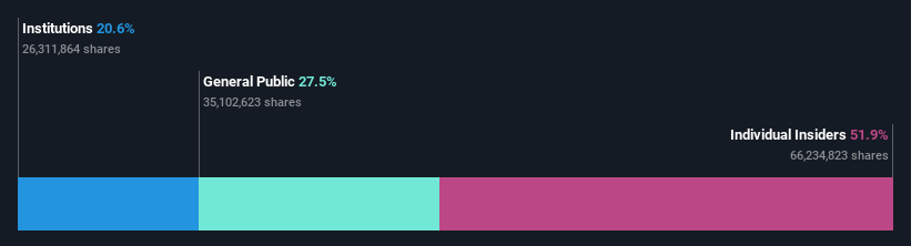 ownership-breakdown