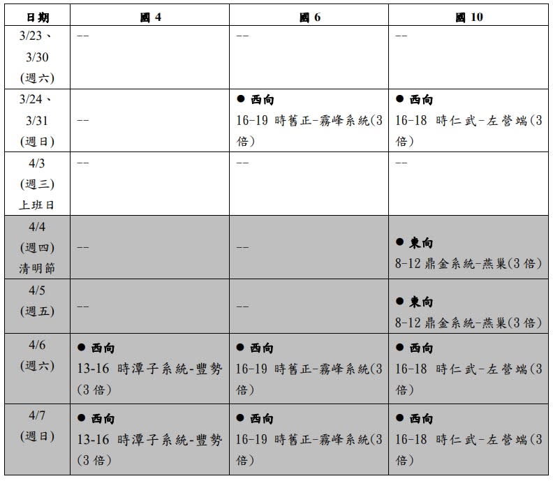 圖／113年清明節連續假期重點易壅塞路段一覽表。