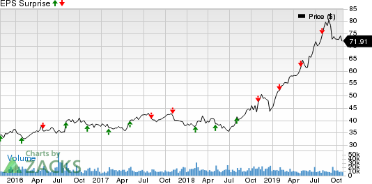 Ball Corporation Price and EPS Surprise