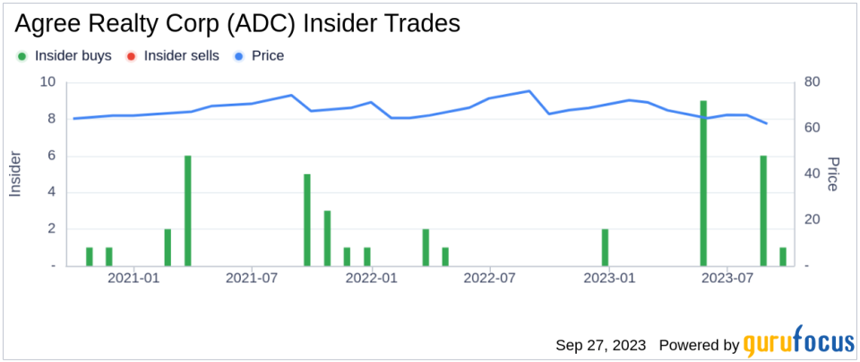 Insider Buying: Director John Rakolta Acquires 20,000 Shares of Agree Realty Corp