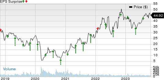 Murphy Oil Corporation Price and EPS Surprise