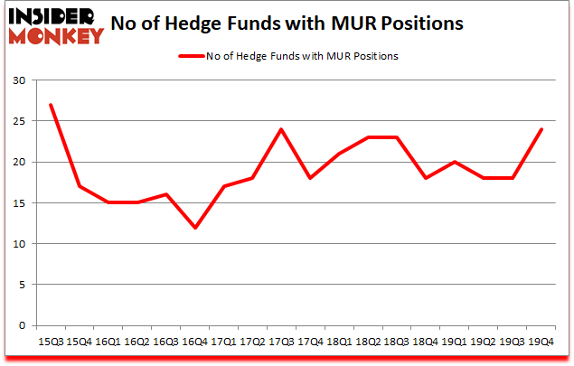 Is MUR A Good Stock To Buy?