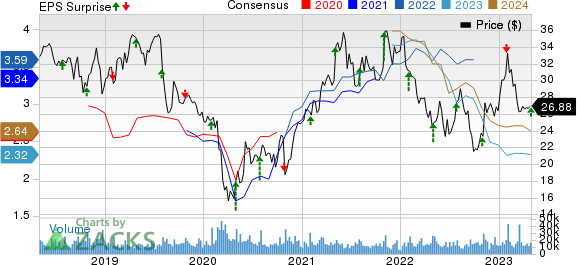 Franklin Resources, Inc. Price, Consensus and EPS Surprise