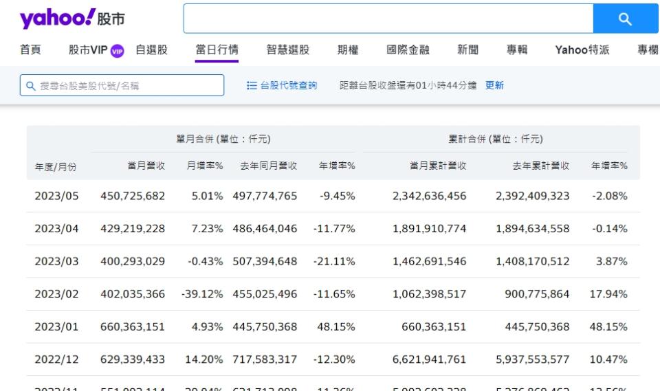 上市櫃每月營收何時公布？這些數據代表什麼意義？沒公布會有什麼後果？