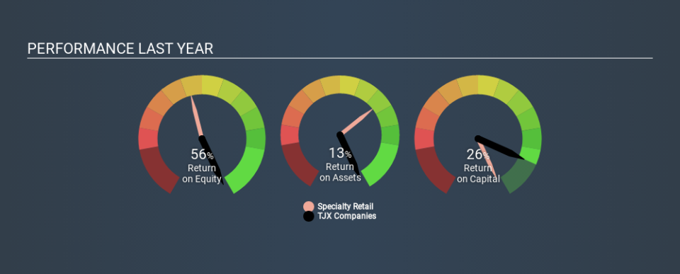 NYSE:TJX Past Revenue and Net Income, January 16th 2020