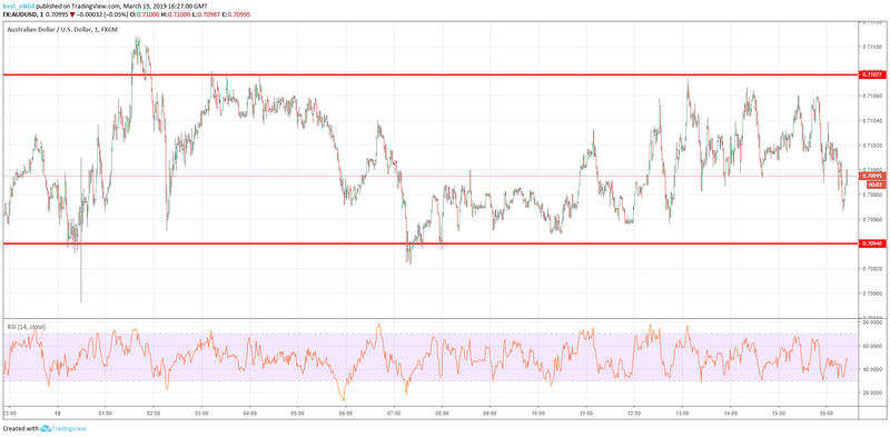 AUDUSD 1 Min 19 March 2019