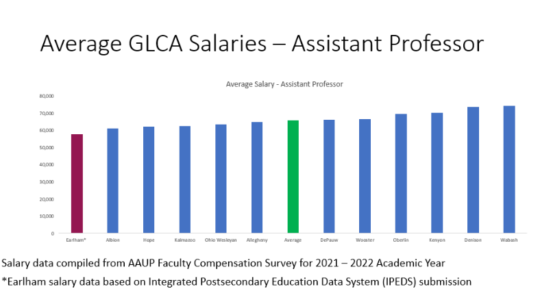 2021-22 data of average salaries of assistant professors in the Great Lakes College Association. Earlham College ranked last.