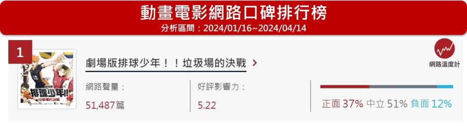 《排球少年！！垃圾場的決戰》位於《網路溫度計DailyView》動畫電影網路口碑排行榜第1名