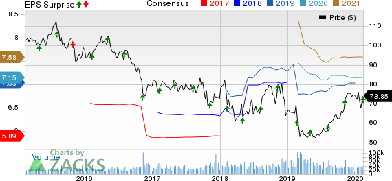 CVS Health Corporation Price, Consensus and EPS Surprise