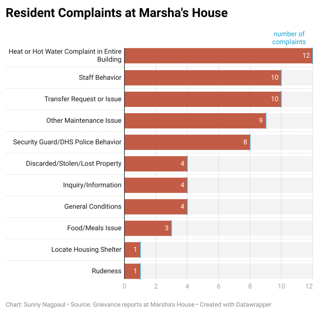 Een grafiek met klachten van bewoners bij Marsha's House