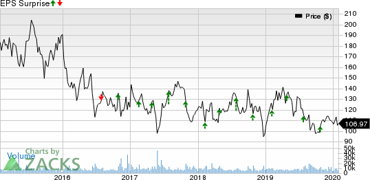 Alexion Pharmaceuticals, Inc. Price and EPS Surprise