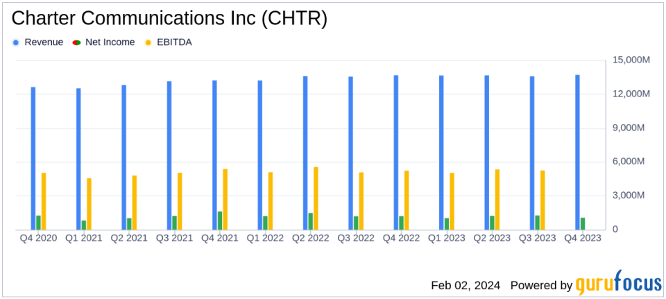 Charter Communications Inc (CHTR) Reports Mixed Q4 and Full Year 2023 Results Amid Expansion Efforts