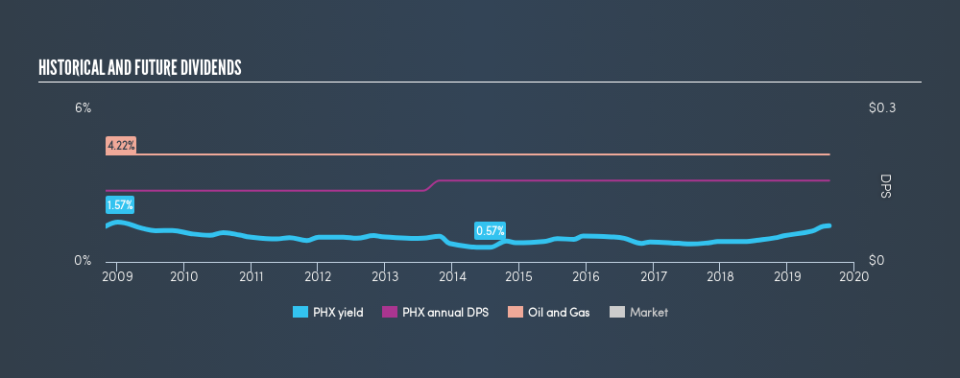 NYSE:PHX Historical Dividend Yield, August 17th 2019