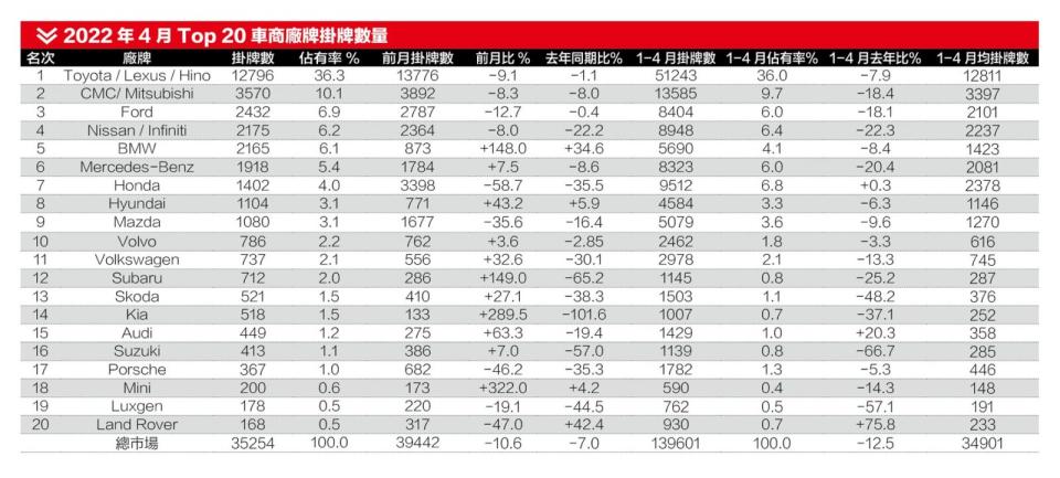 2022年4月Top 20車商廠牌掛牌數量