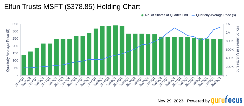 Elfun Trusts Sheds Qualcomm in Q3, Embraces New Holdings