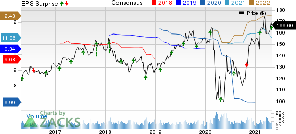 Chubb Limited Price, Consensus and EPS Surprise