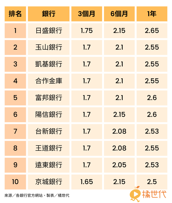 美金定存利率前10名