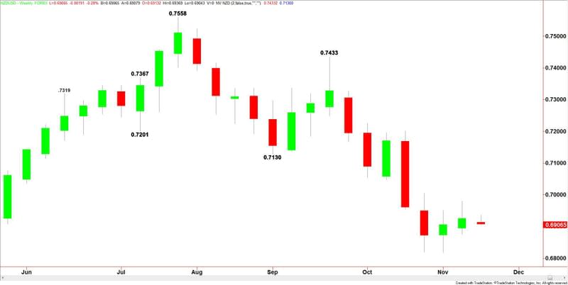 NZDUSD