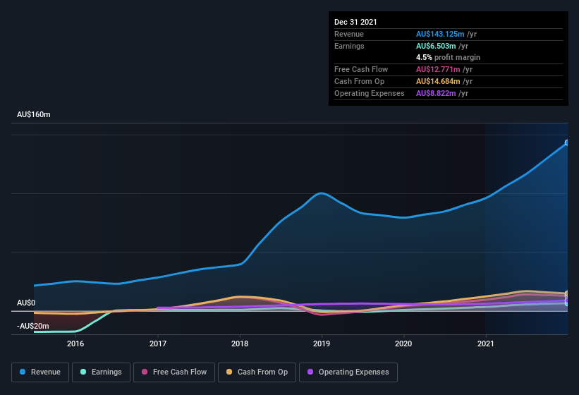 earnings-and-revenue-history