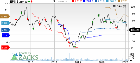 Advance Auto Parts, Inc. Price, Consensus and EPS Surprise